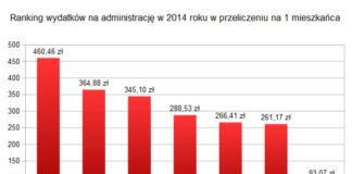 ranking wydatków na adm 2014