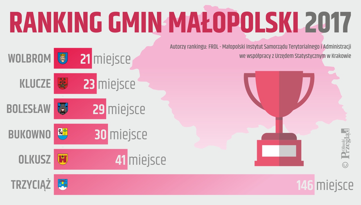 ranking gmin malopolski 2017