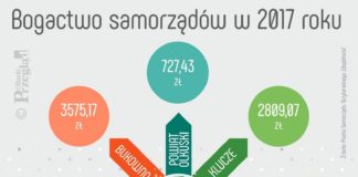 ranking bogactwo samorządów